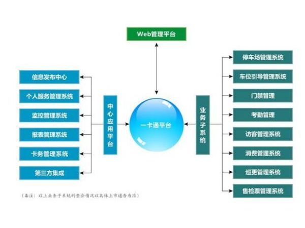 20一卡通管理系統(tǒng)平臺